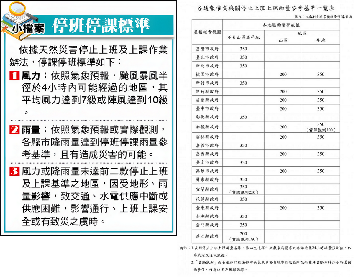 停班停課標準